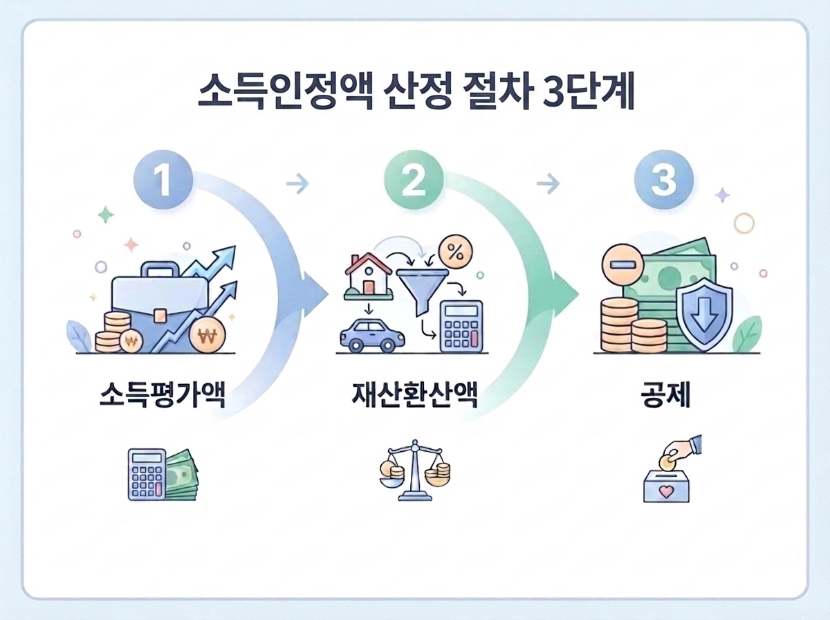 소득인정액 산정절차 3단계