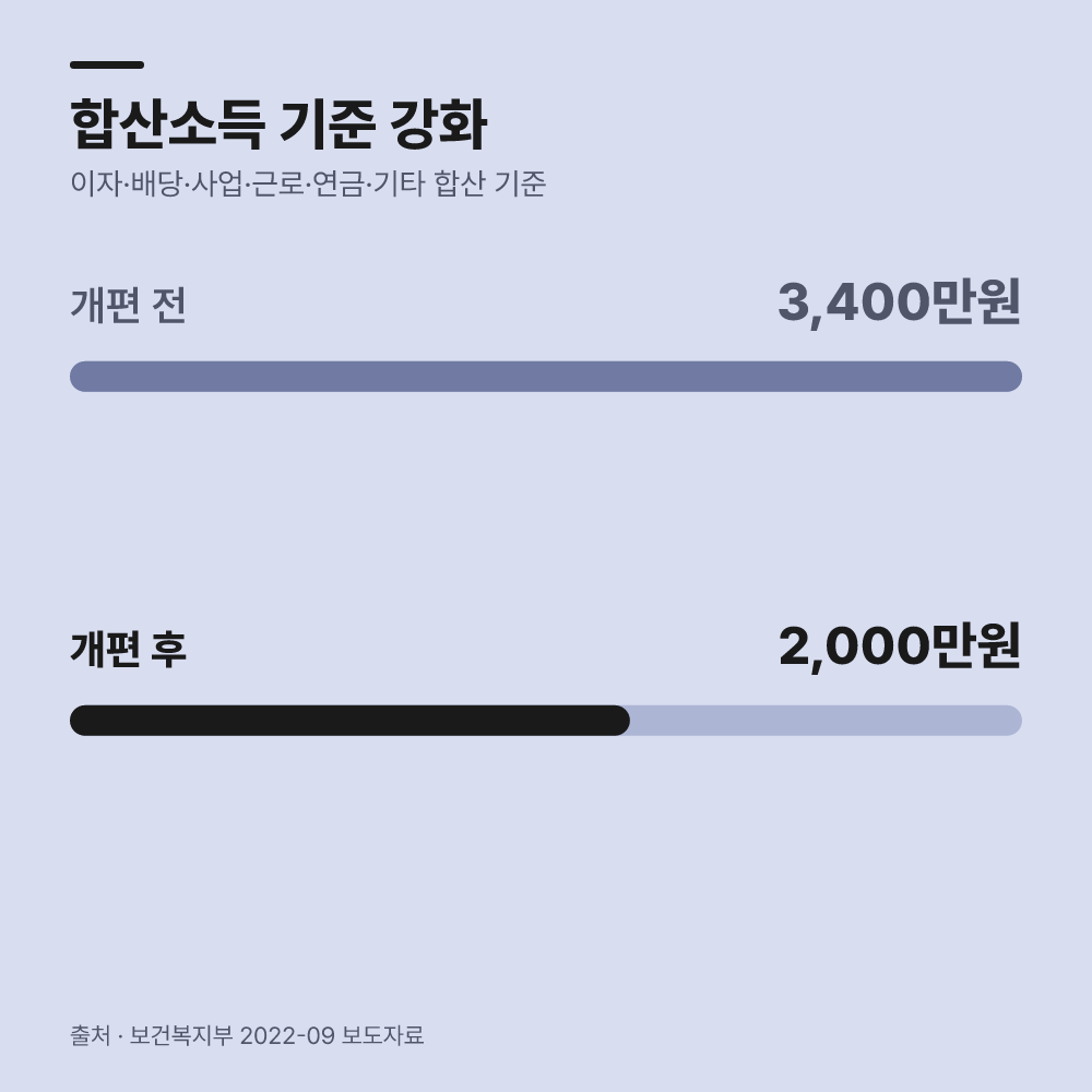연간 2000만원 합산 소득 산정 방식은?