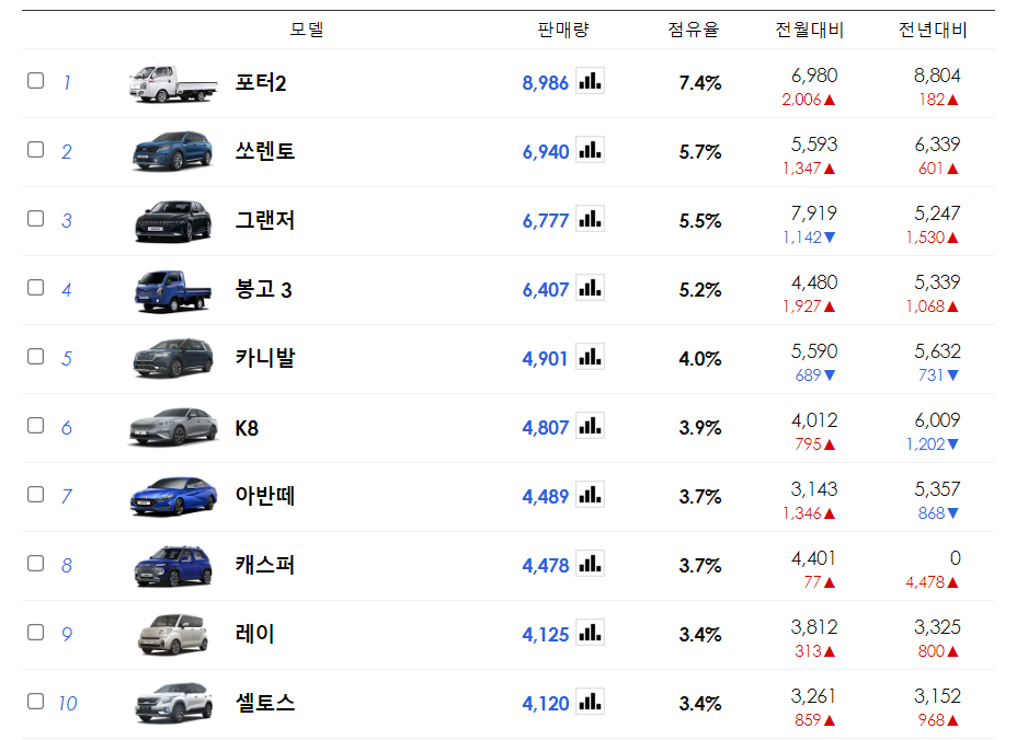 국산차 판매량 1~10위