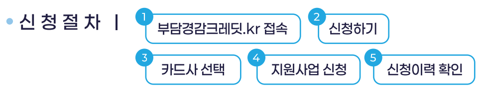 소상공인 부담경감크레딧 신청방법 사용처 결과확인