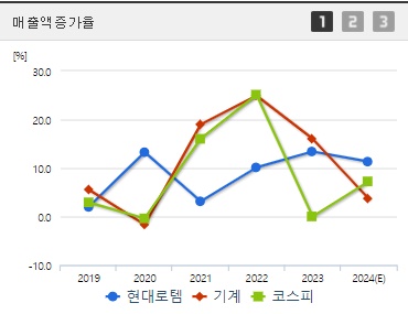 현대로템 매출액증가율