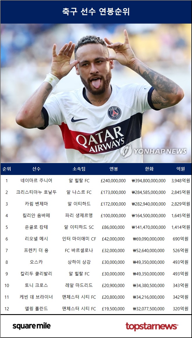 연봉 1위 네이마르 사우디 알 힐랄 FC 소속