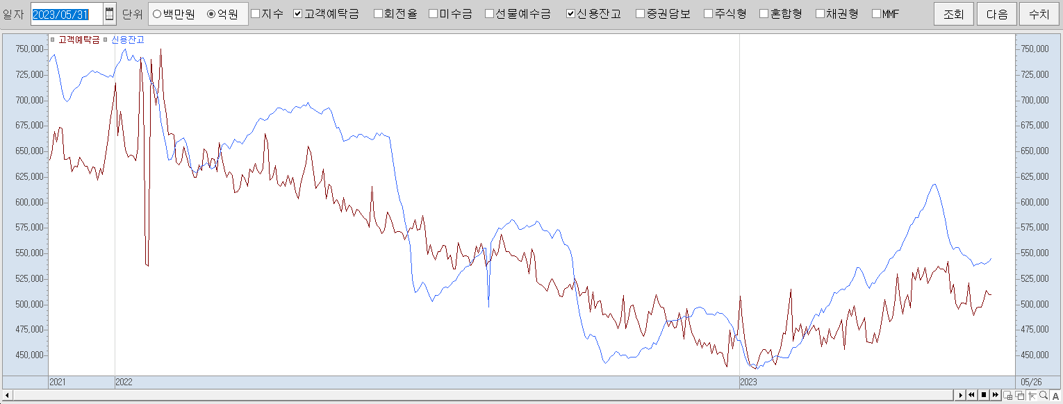 5.31 고객예탁금 및 신용잔고 추이