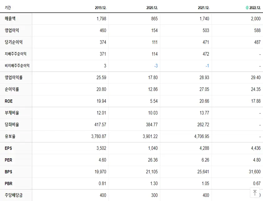 프로텍 재무제표