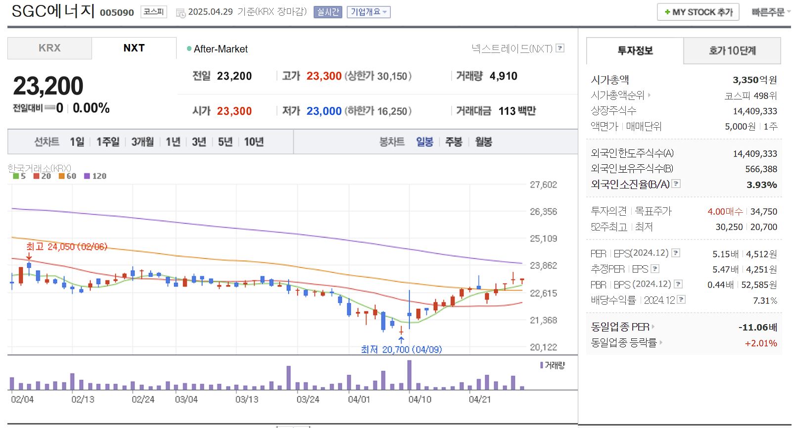 탈 플라스틱 관련주 대장주 SGC에너지 일봉 차트