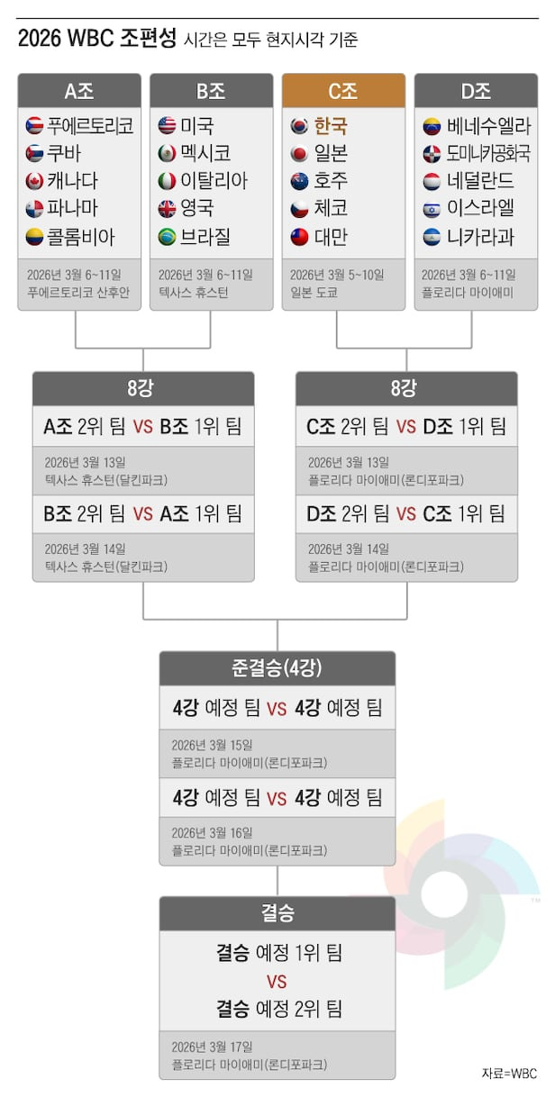 ⚾ [2026 월드 베이스볼 클래식]ㅣ완전 정복일정&middot;조편성&middot;대한민국 전망까지 한 번에!
