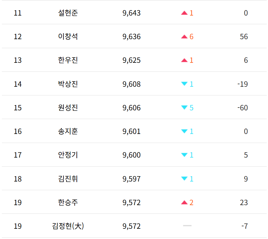 프로기사순위 11위~20위