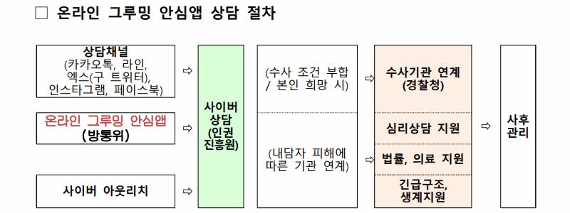 온라인 그루밍 안심앱 상담 절차