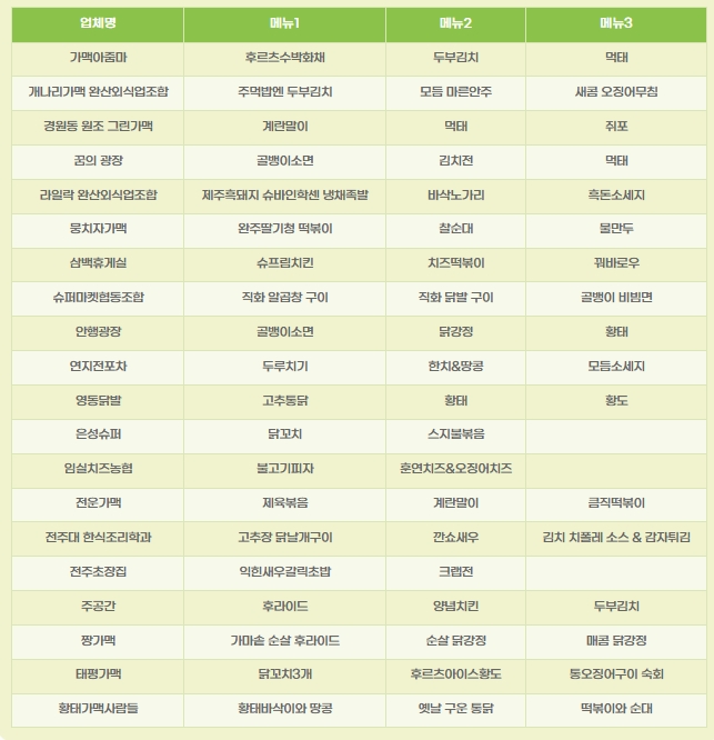 2025 전주가맥축제 참가업소