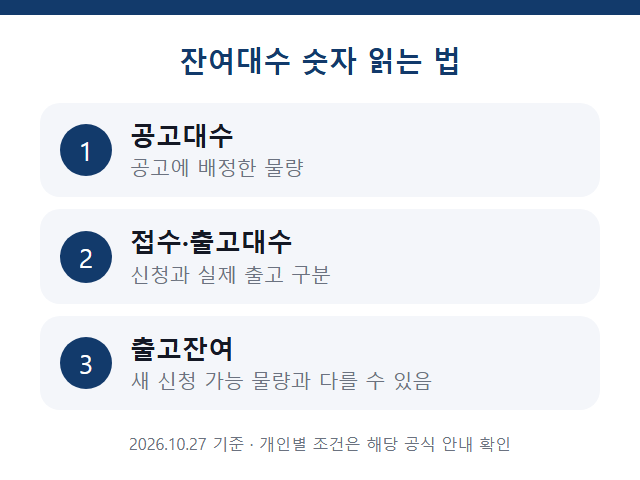 공고대수 · 접수·출고대수 · 출고잔여 확인 안내