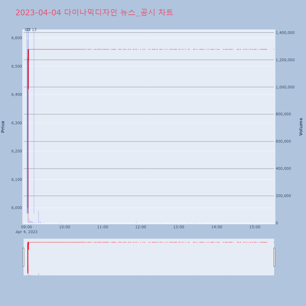 다이나믹디자인_뉴스공시차트