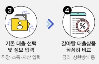 플랫폼을 이용한 대환대출