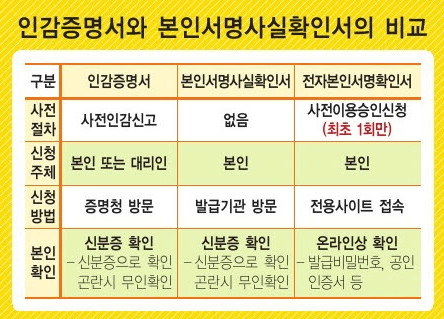 본인서명사실확인서 인감증명서 비교
