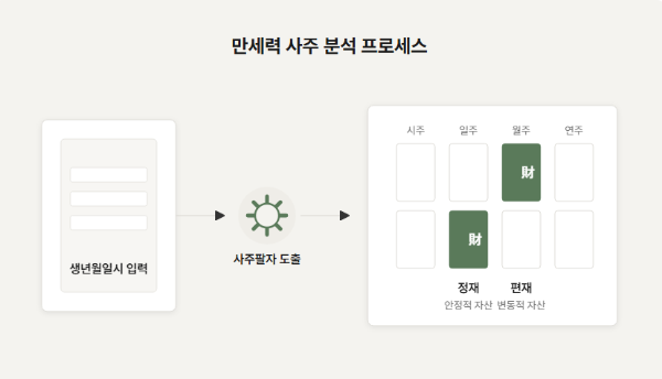 복잡한 정보를 간소화하여 재물운을 나타내는 정재와 편재를 쉽게 확인하는 방법을 설명한다.