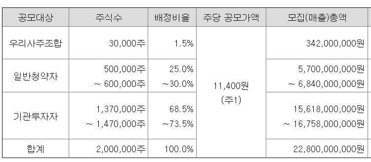 뉴로핏-공모주-배정주식수