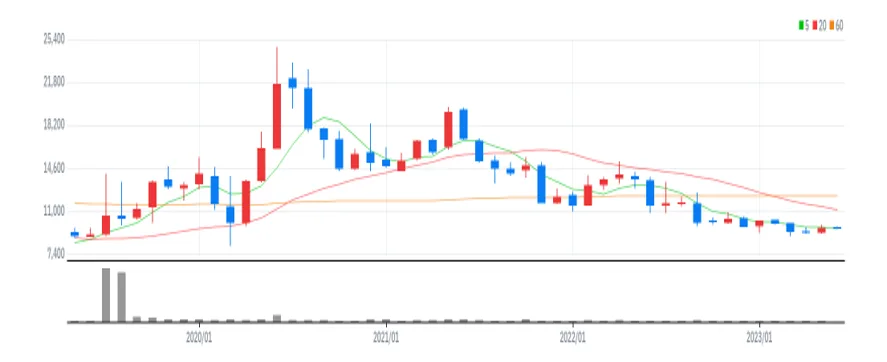 하이트진로홀딩스 월봉