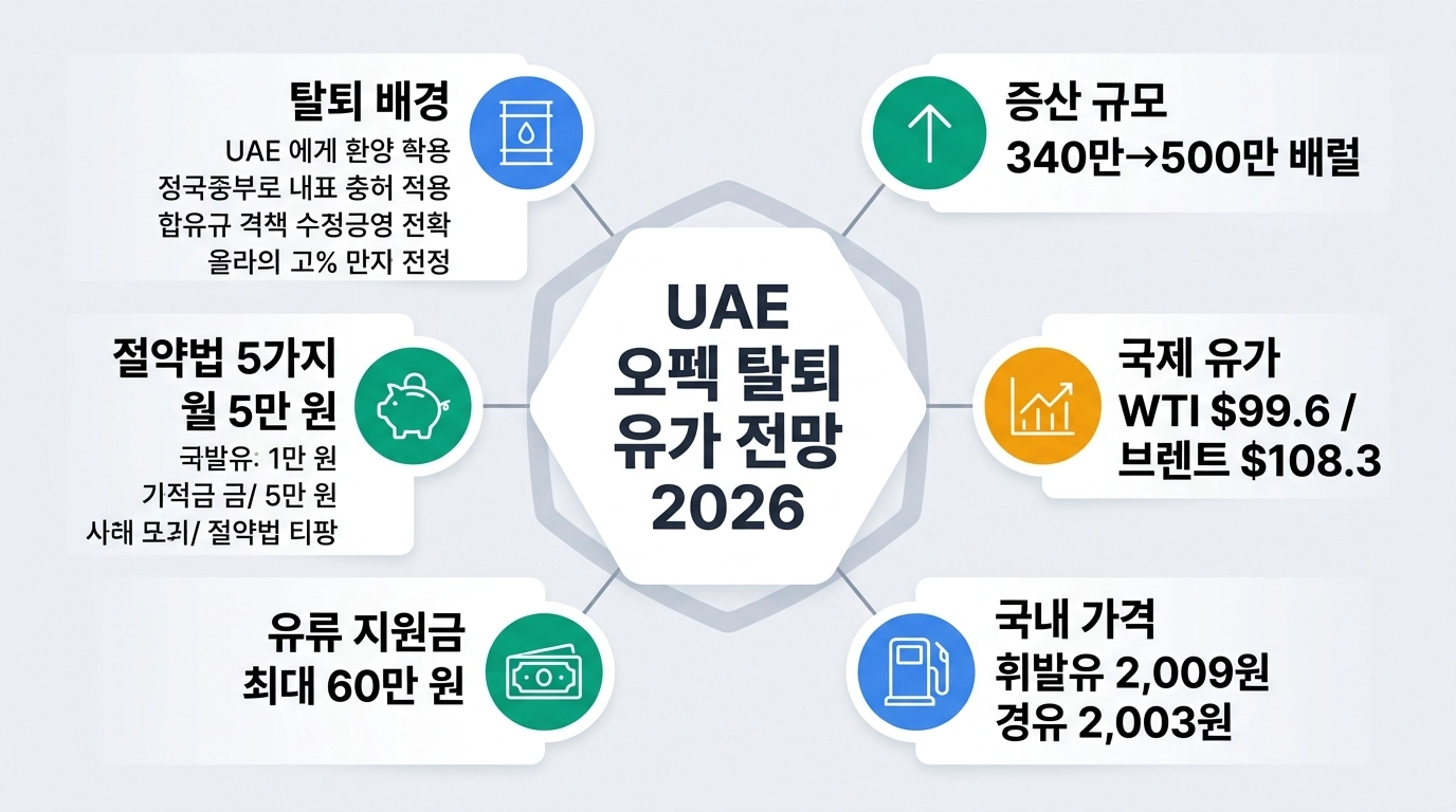 UAE 오펙 탈퇴 유가 전망 2026 핵심 요약 인포그래픽 — 증산 규모 국내 가격 변화 절약법