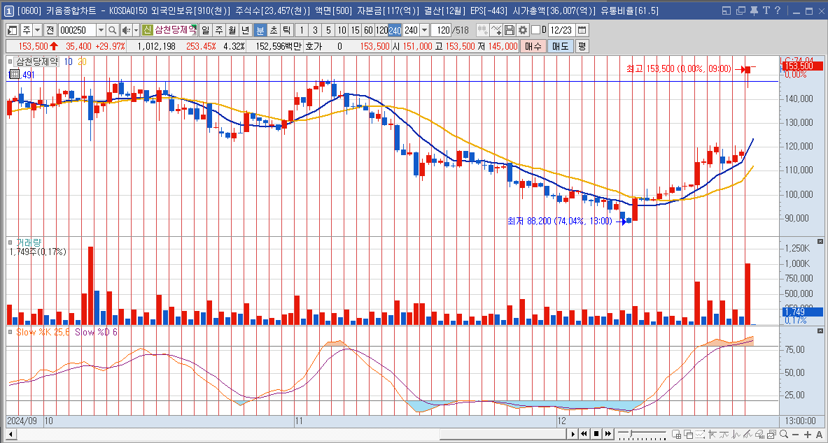 삼천당제약 주가 전망