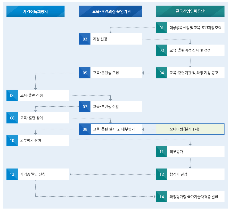 과정평가형