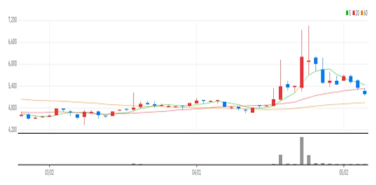 진바이오텍 차트