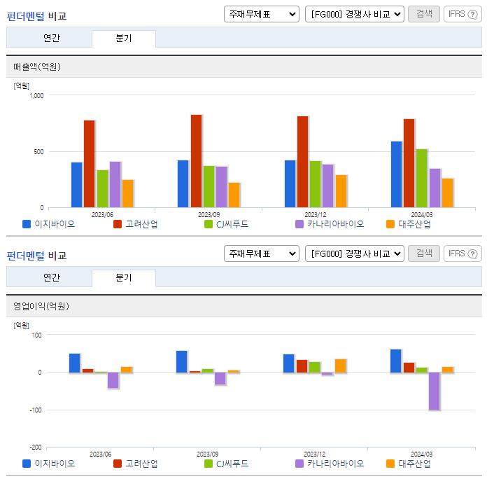 이지바이오_업종분석