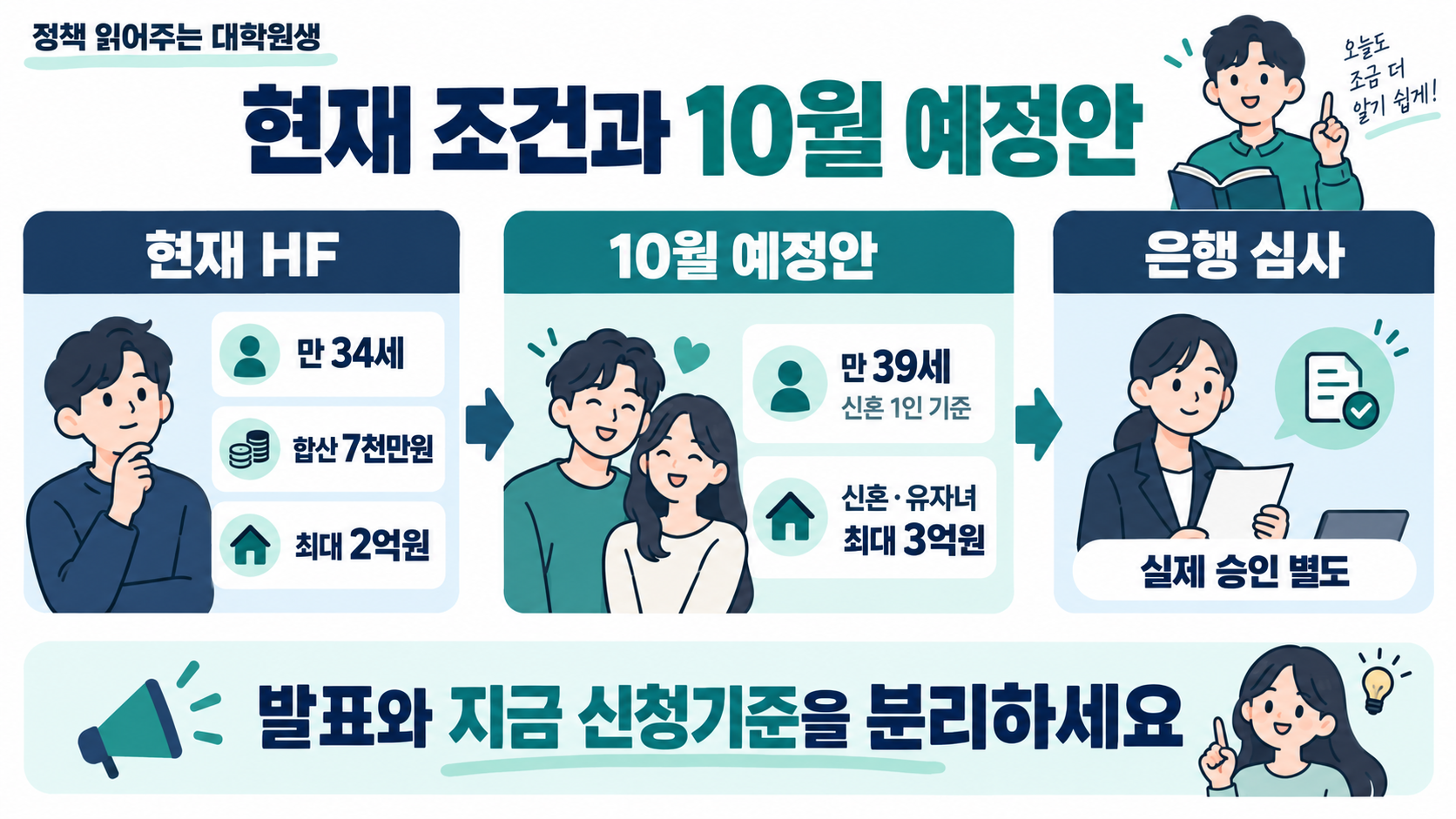 청년특례 전세대출보증에서 현재 HF 기준과 2026년 10월 확대 예정안, 은행 대출 심사를 세 단계로 구분한 이미지.