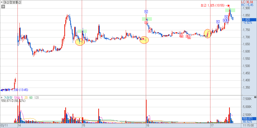 대신정보통신 매매