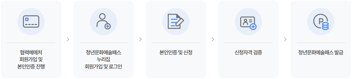 청년문화예술패스-신청방법