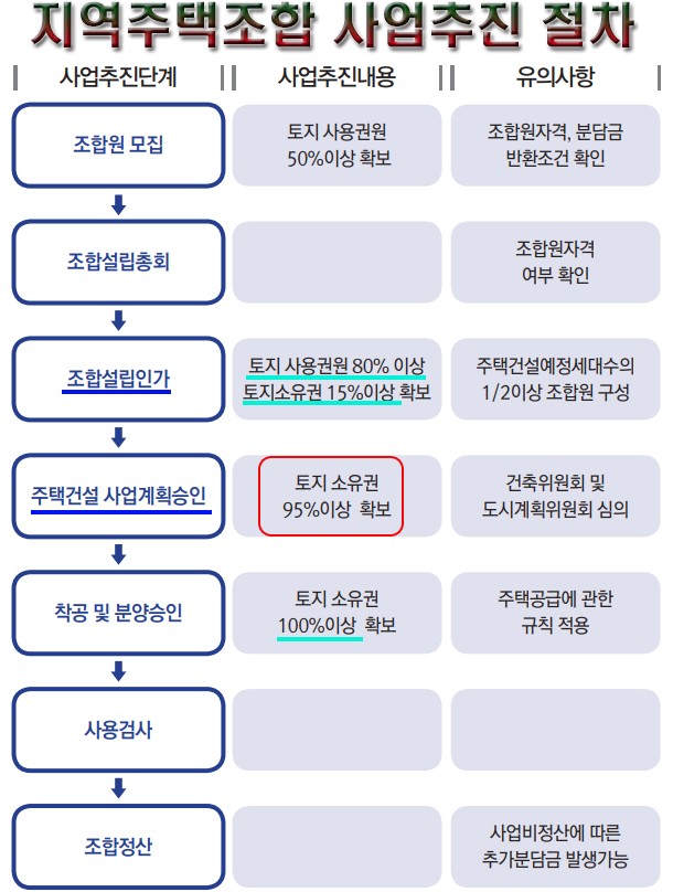 지역주택조합 가입 조건