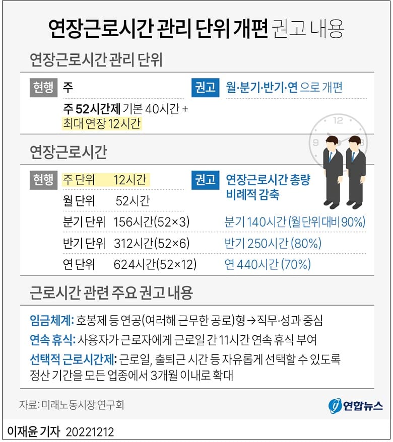 논란의 주52시간 근로시간...연장근로시간 자율 선택 가능해진다
