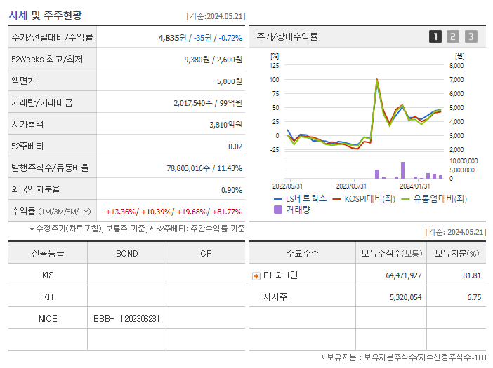 LS네트웍스_기업개요