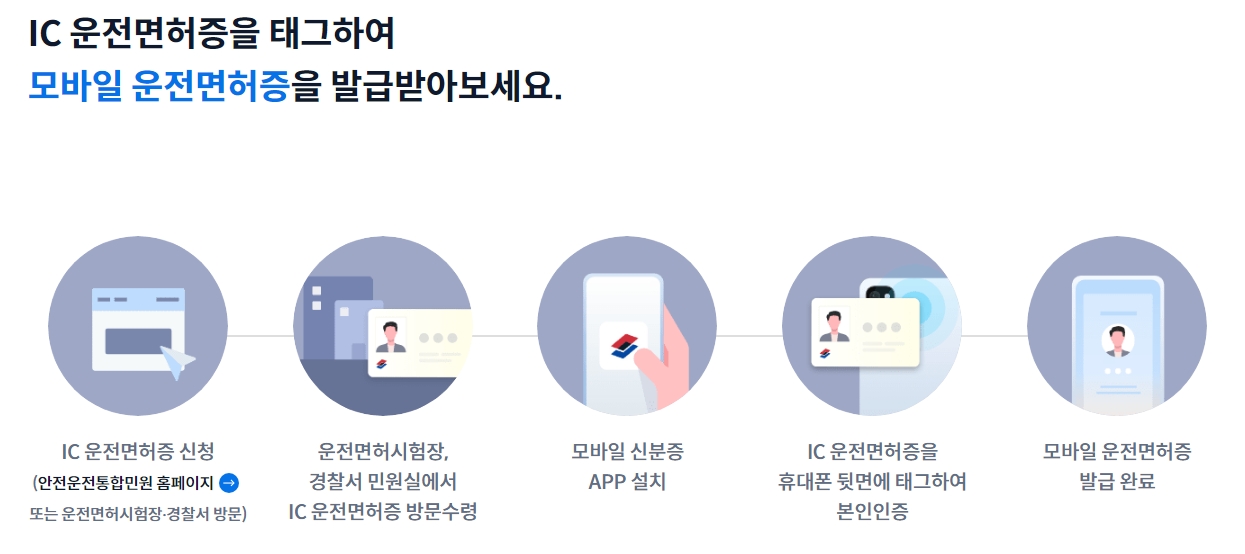 모바일 운전면허증