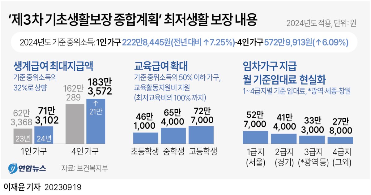 기초연금 생계급여 요건 최대금액 얼마 받나?