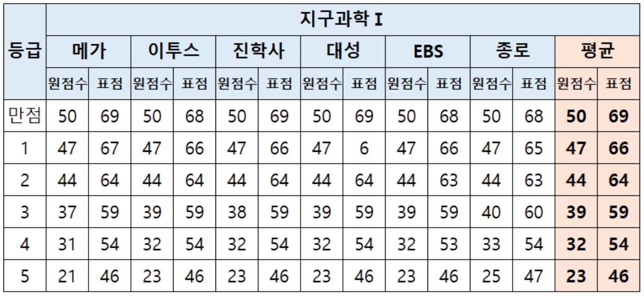 2024 수능 사회탐구 등급컷
