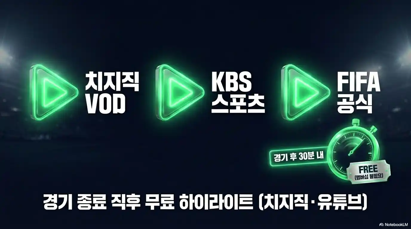 2026 월드컵 경기 종료 직후 무료 하이라이트 시청 방법 - 치지직 VOD, KBS 스포츠, FIFA 공식 채널 경기 후 30분 내 무료 제공