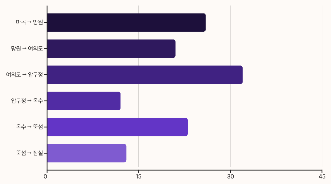 한강버스 구간별 소요 시간 분석 차트 이미지