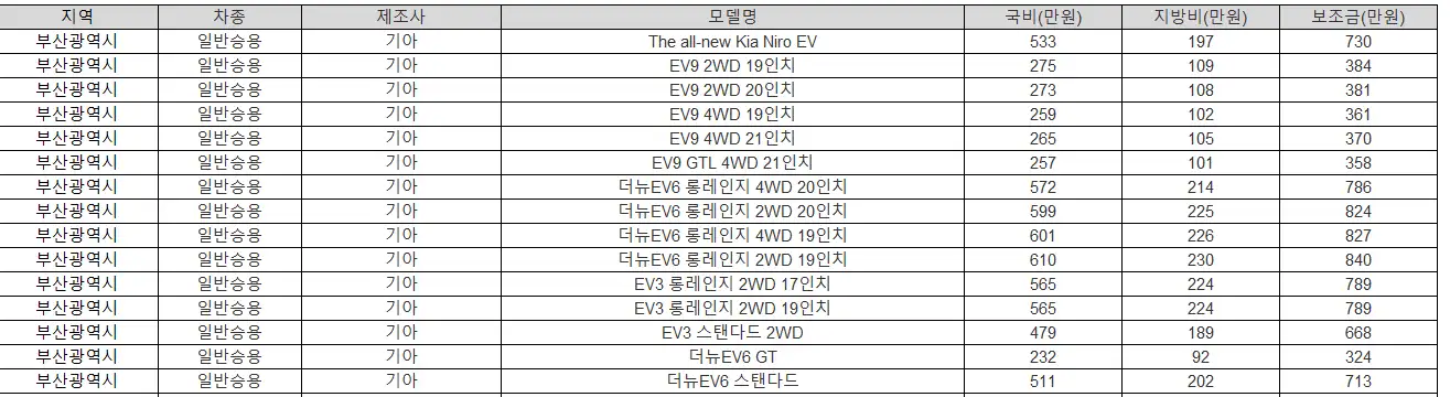2025년 부산 전기차 보조금