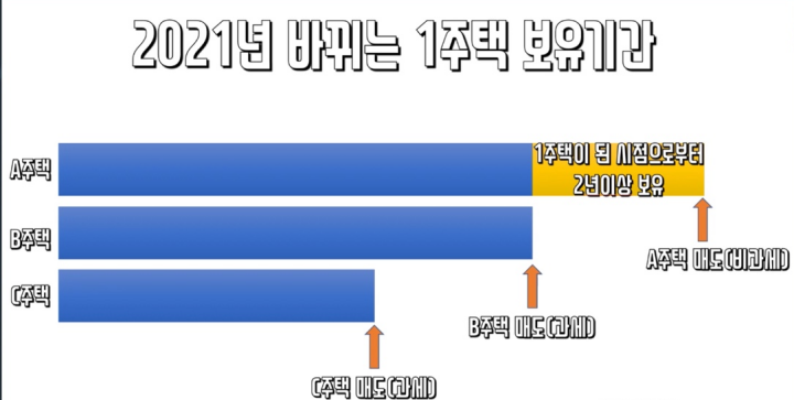 2021년 부터 바뀐 2년 거주요건 적용 시점