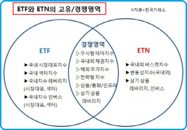 ETF와 ETN의 공통점과 차이점