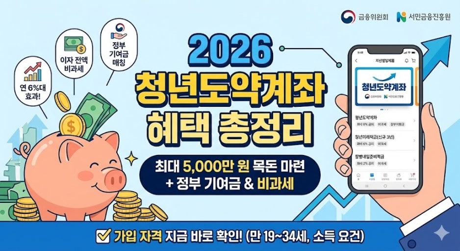 2026 청년도약계좌 혜택 총정리"라는 문구가 적힌 홍보 이미지. 돼지저금통과 동전, 스마트폰을 든 손이 그려져 있으며 연 6%대 효과, 이자 비과세, 정부 기여금 매칭을 통한 최대 5,000만 원 목돈 마련 혜택과 만 19세~34세 가입 자격 정보가 포함되어 있음