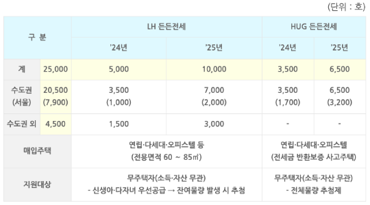 24년 25년 매입 추진 물량