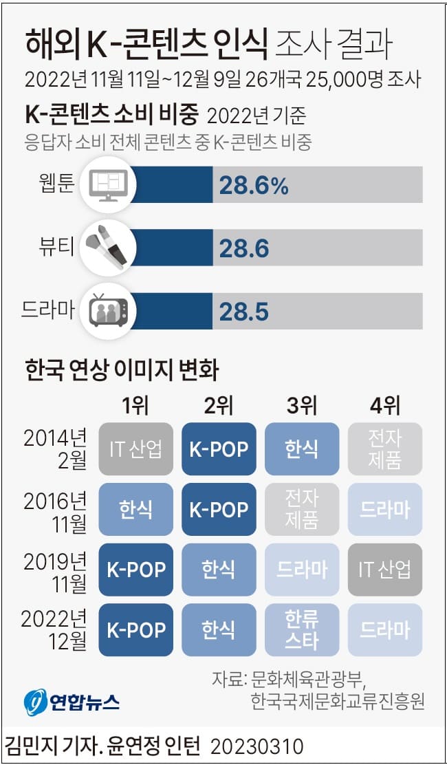 외국에서 생각하는 한류 1위는...IT? No! VIDEO: No. 1 Hallyu (Korean Wave) in the world?(Black Pink, BTS)