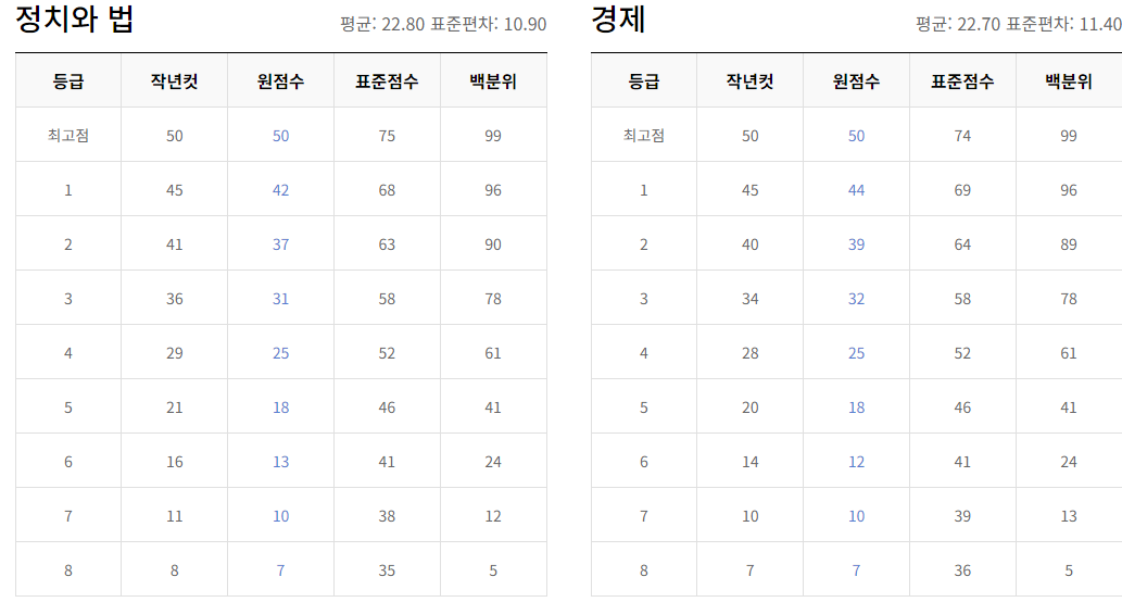 2024 3월 모의고사 등급컷 체감난이도