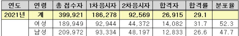 성별