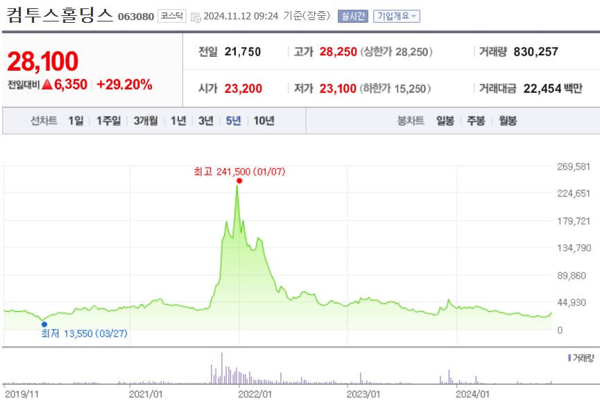 컴투스홀딩스 주가