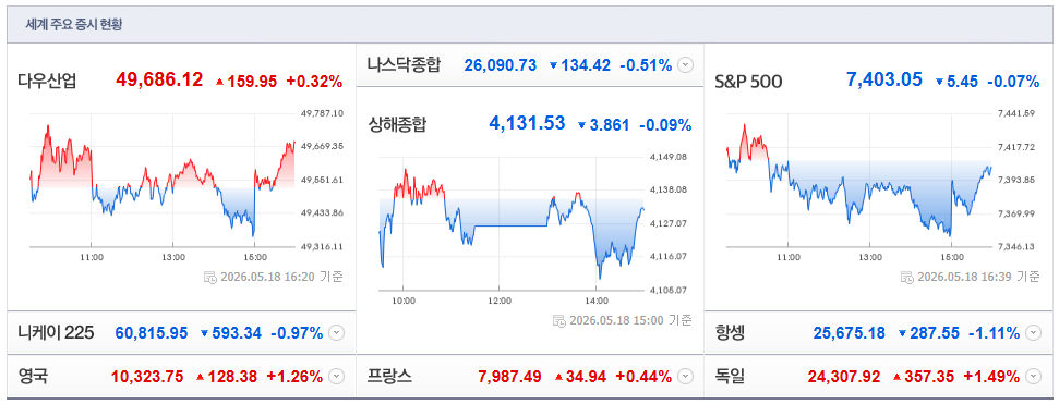 2026-05-18, 16시 20분 주요국가 증시현황 [출처=네이버 Pay 증권 제공]