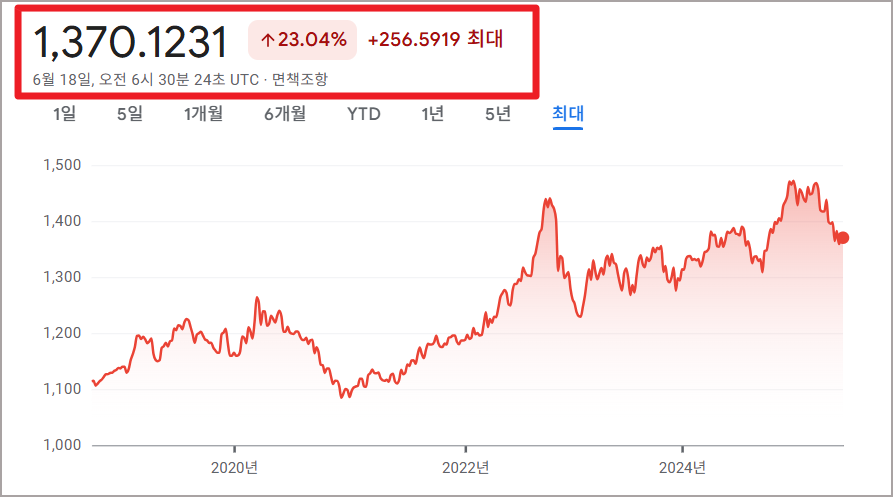 시가총액 기준 스테이블코인 1순위 USDT 시세 흐름