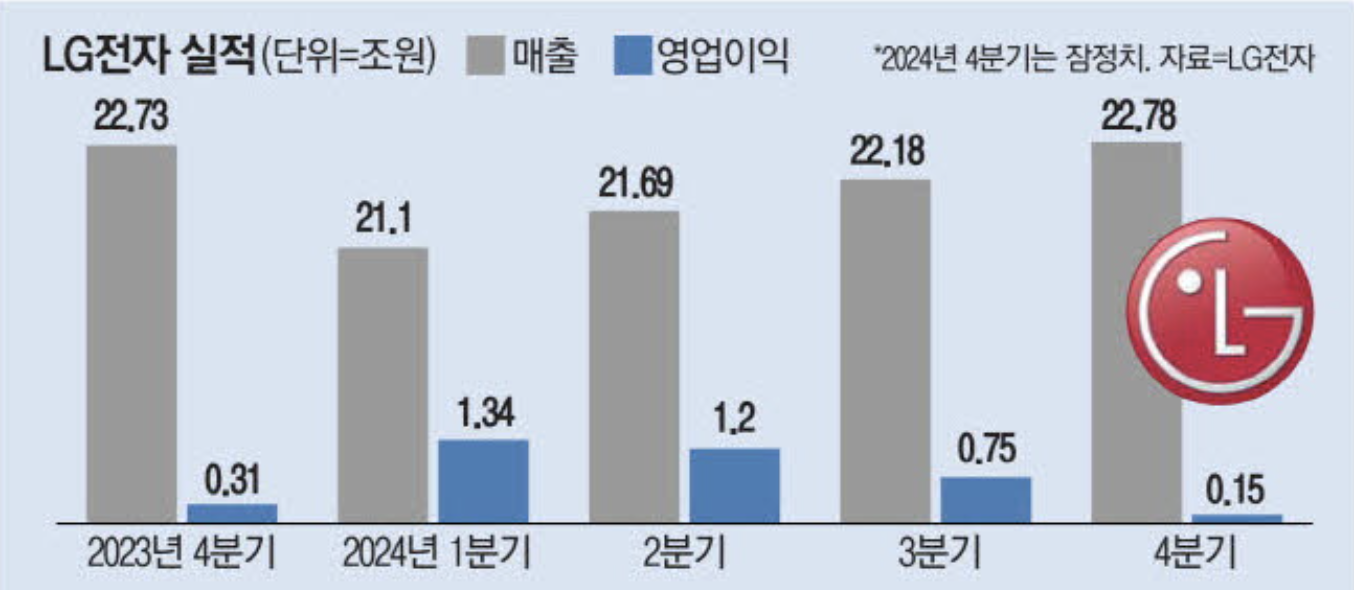 LG전자 2024년도 실적 (출처 : 매일경제)