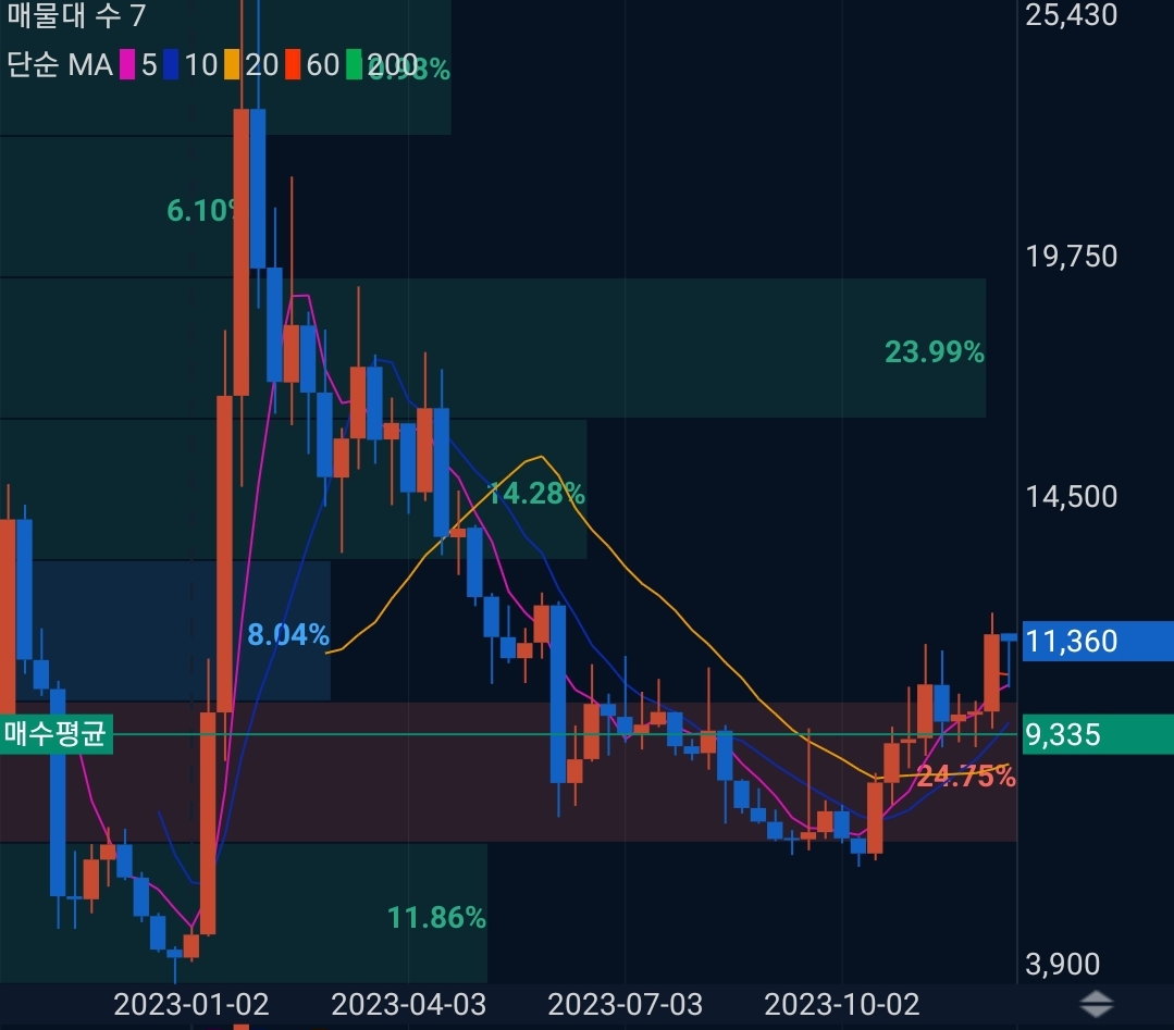 앱토스(APT) 코인 시세 전망