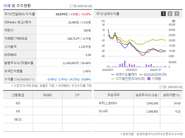위메이드플레이_기업개요